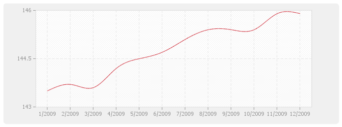 Graphique BT52 - Imperméabilité de façades