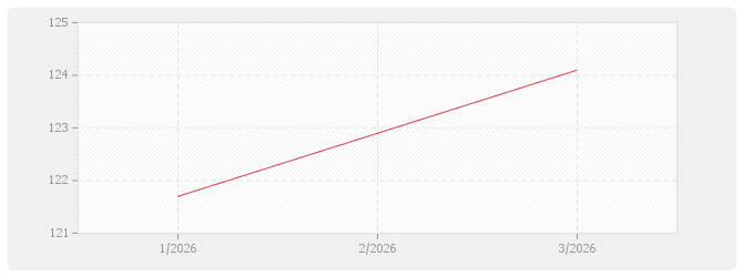Graphique EV2 - application de produits phyto