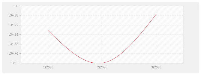 Graphique EV3 - trx de creation d'espaces verts