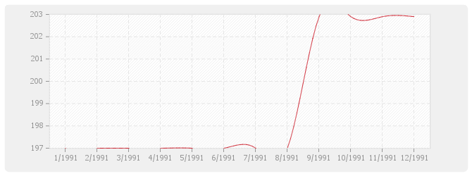 Graphique FP - Fournitures de Plantes