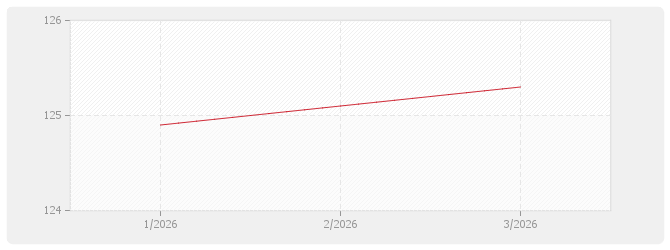 Graphique FV - Fourniture de végétaux