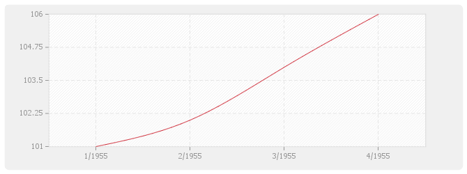 Graphique ICC - Indice du Coût de la Construction