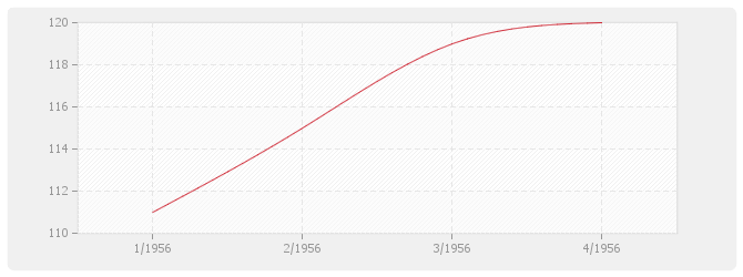 Graphique ICC - Indice du Coût de la Construction