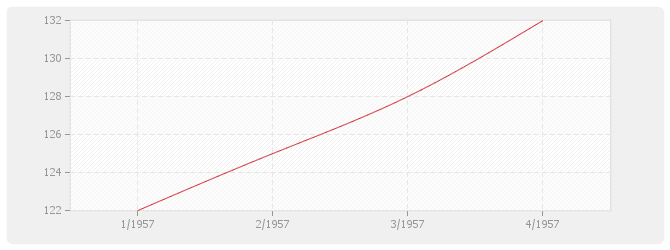 Graphique ICC - Indice du Coût de la Construction