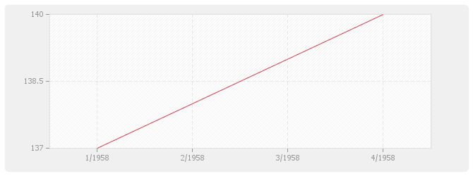 Graphique ICC - Indice du Coût de la Construction
