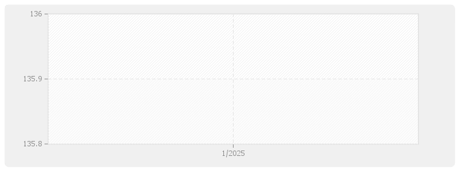 Graphique ILC - Construction Logement - Indice des loyers commerciaux - ILC - Indice trimestriel 