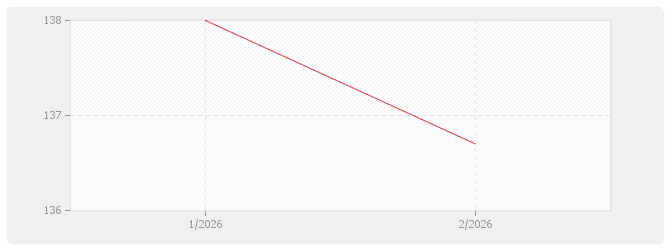 Graphique MABTGO - Poste matériel des index bâtiment Gros-œuvre