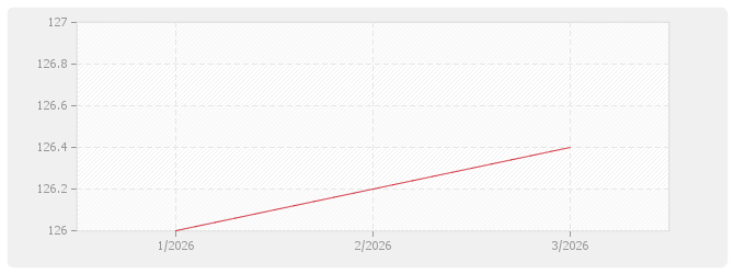 Graphique MABTSO - Poste matériel des index bâtiment Second-œuvre