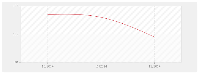 Graphique MATP - Poste matériel des index travaux publics