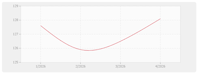Graphique MATP - Poste matériel des index travaux publics