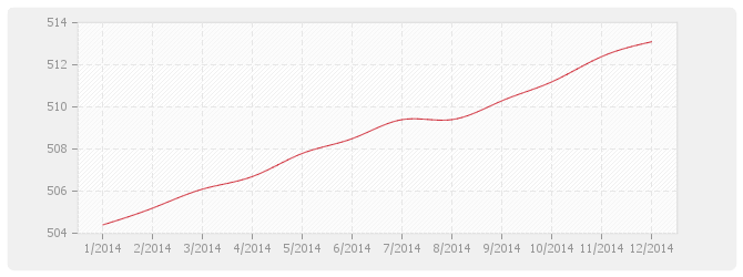 Graphique NAT - Salaire