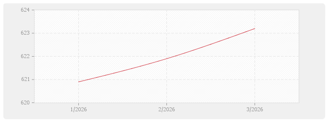 Graphique NAT - Salaire