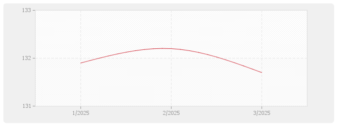 Graphique TP01 - Index général tous travaux