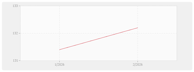 Graphique TP01 - Index général tous travaux
