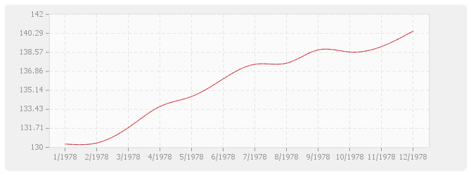 Graphique TP06-1 - Travaux de dragages maritimes