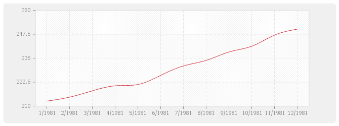 Graphique TP06-1 - Travaux de dragages maritimes