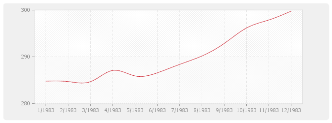 Graphique TP06-1 - Travaux de dragages maritimes