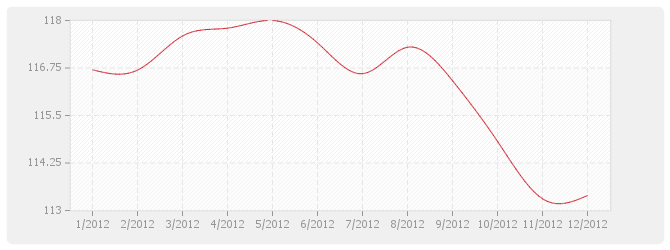 Graphique TP07b - Travaux de génie civil, béton et acier pour ouvrages maritimes