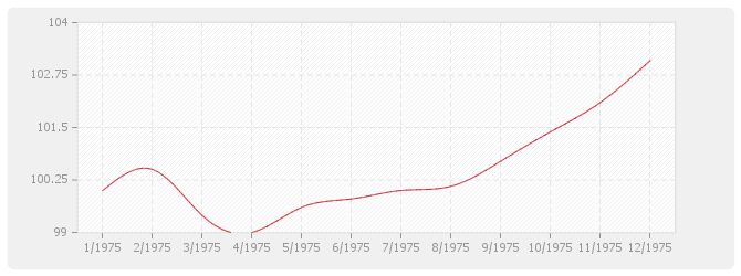 Graphique TP08 - Routes et aérodromes avec fournitures (sauf fourniture et répandage d'enrobés)