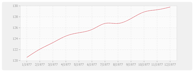 Graphique TP08 - Routes et aérodromes avec fournitures (sauf fourniture et répandage d'enrobés)