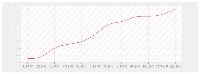 Graphique TP08 - Routes et aérodromes avec fournitures (sauf fourniture et répandage d'enrobés)
