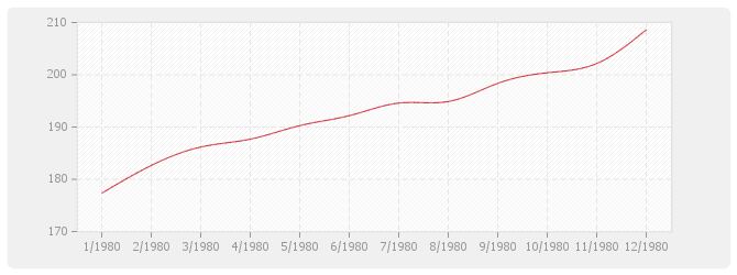 Graphique TP08 - Routes et aérodromes avec fournitures (sauf fourniture et répandage d'enrobés)