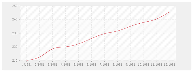Graphique TP08 - Routes et aérodromes avec fournitures (sauf fourniture et répandage d'enrobés)
