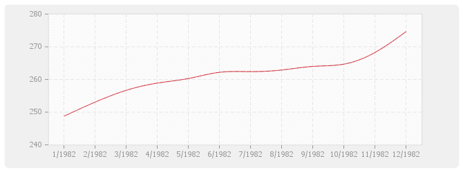 Graphique TP08 - Routes et aérodromes avec fournitures (sauf fourniture et répandage d'enrobés)