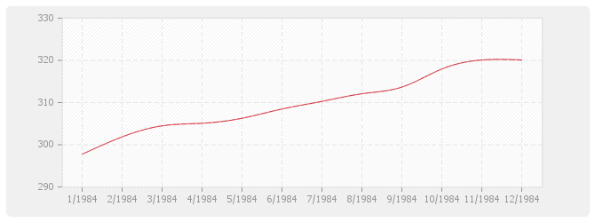 Graphique TP08 - Routes et aérodromes avec fournitures (sauf fourniture et répandage d'enrobés)