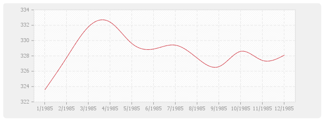 Graphique TP08 - Routes et aérodromes avec fournitures (sauf fourniture et répandage d'enrobés)