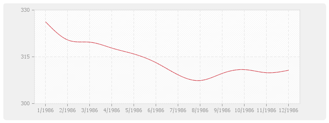 Graphique TP08 - Routes et aérodromes avec fournitures (sauf fourniture et répandage d'enrobés)