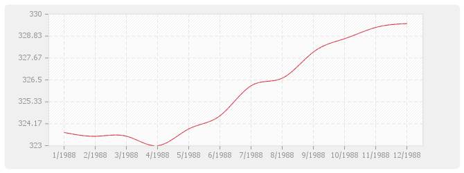 Graphique TP08 - Routes et aérodromes avec fournitures (sauf fourniture et répandage d'enrobés)
