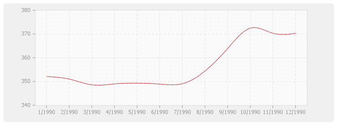 Graphique TP08 - Routes et aérodromes avec fournitures (sauf fourniture et répandage d'enrobés)