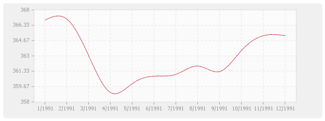 Graphique TP08 - Routes et aérodromes avec fournitures (sauf fourniture et répandage d'enrobés)