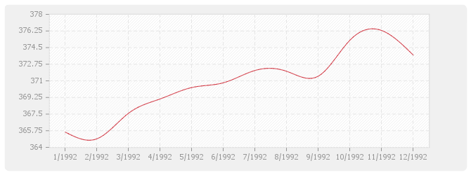 Graphique TP08 - Routes et aérodromes avec fournitures (sauf fourniture et répandage d'enrobés)
