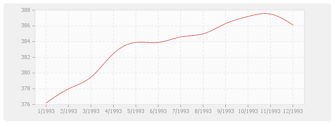 Graphique TP08 - Routes et aérodromes avec fournitures (sauf fourniture et répandage d'enrobés)