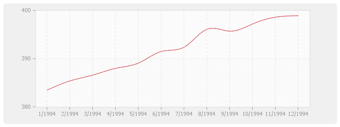 Graphique TP08 - Routes et aérodromes avec fournitures (sauf fourniture et répandage d'enrobés)