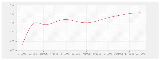 Graphique TP08 - Routes et aérodromes avec fournitures (sauf fourniture et répandage d'enrobés)