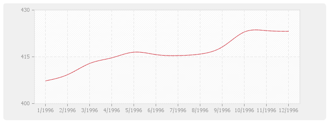 Graphique TP08 - Routes et aérodromes avec fournitures (sauf fourniture et répandage d'enrobés)
