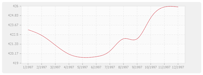 Graphique TP08 - Routes et aérodromes avec fournitures (sauf fourniture et répandage d'enrobés)