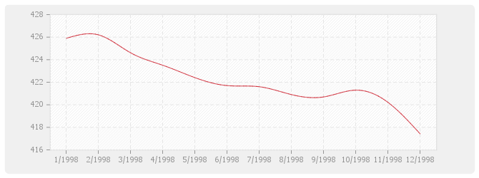 Graphique TP08 - Routes et aérodromes avec fournitures (sauf fourniture et répandage d'enrobés)
