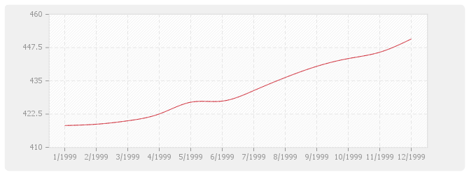 Graphique TP08 - Routes et aérodromes avec fournitures (sauf fourniture et répandage d'enrobés)