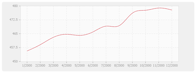 Graphique TP08 - Routes et aérodromes avec fournitures (sauf fourniture et répandage d'enrobés)