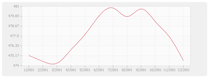 Graphique TP08 - Routes et aérodromes avec fournitures (sauf fourniture et répandage d'enrobés)