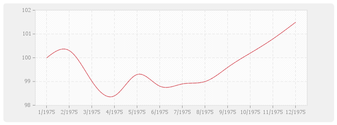 Graphique TP09-bis - Travaux d'enrobés (fabrication et mise en œuvre sans fournitures)