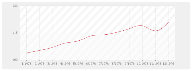 Graphique TP09-bis - Travaux d'enrobés (fabrication et mise en œuvre sans fournitures)