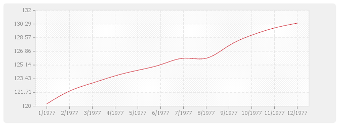 Graphique TP09-bis - Travaux d'enrobés (fabrication et mise en œuvre sans fournitures)