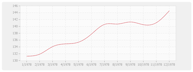 Graphique TP09-bis - Travaux d'enrobés (fabrication et mise en œuvre sans fournitures)