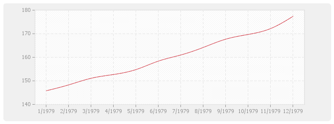Graphique TP09-bis - Travaux d'enrobés (fabrication et mise en œuvre sans fournitures)