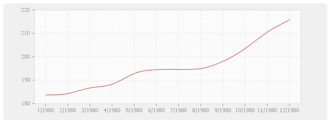 Graphique TP09-bis - Travaux d'enrobés (fabrication et mise en œuvre sans fournitures)